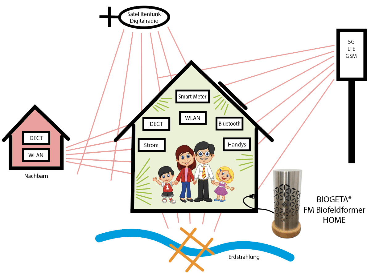 BIOGETA_FM-Biofeldformer_HOME Wasserader abschirmen - Elektrosmog ausgleichen
